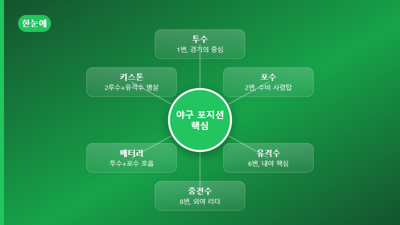 야구 포지션 핵심 정리
