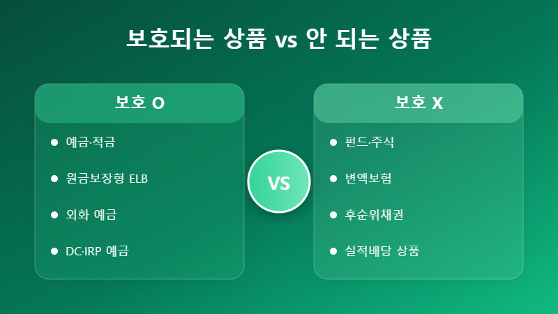 예금자보호 되는 상품과 안 되는 상품