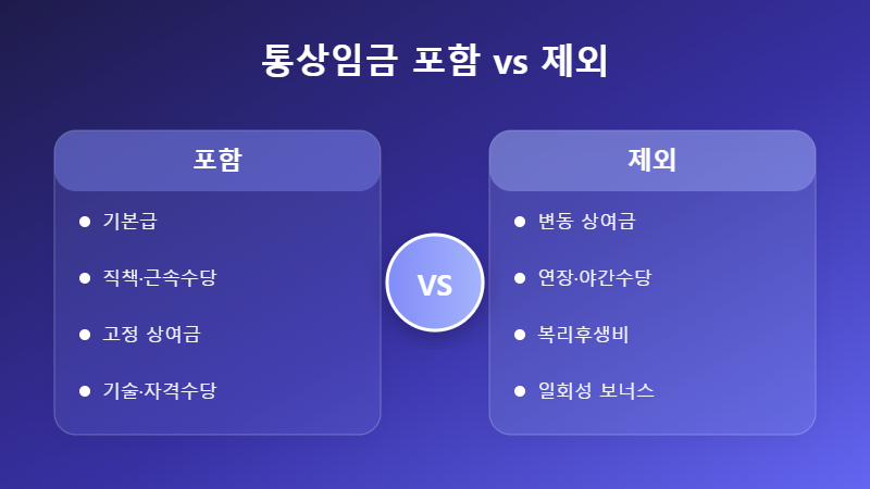 통상임금 포함 항목과 제외 항목