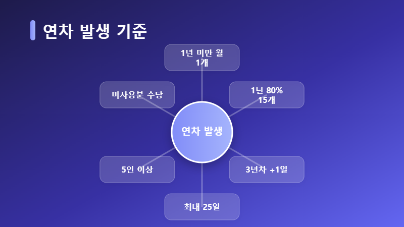 연차 발생 기준