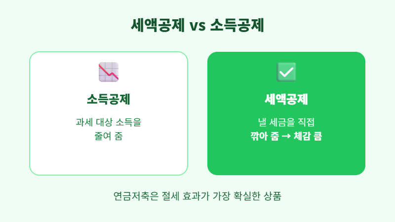연금저축 세액공제 소득공제 차이