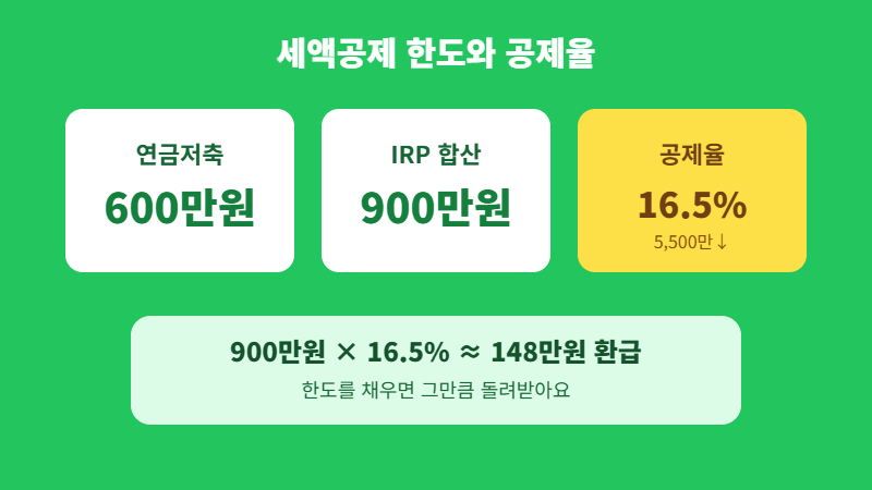 연금저축 세액공제 한도 600 900만원 공제율 16.5%