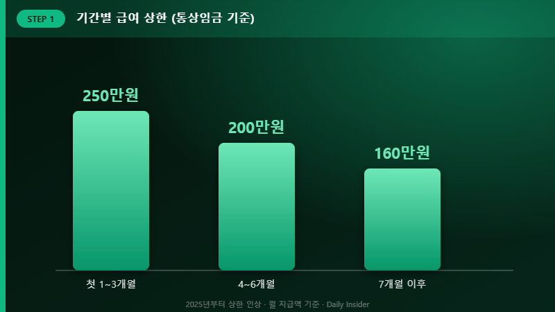 육아휴직 급여 기간별 상한 그래프