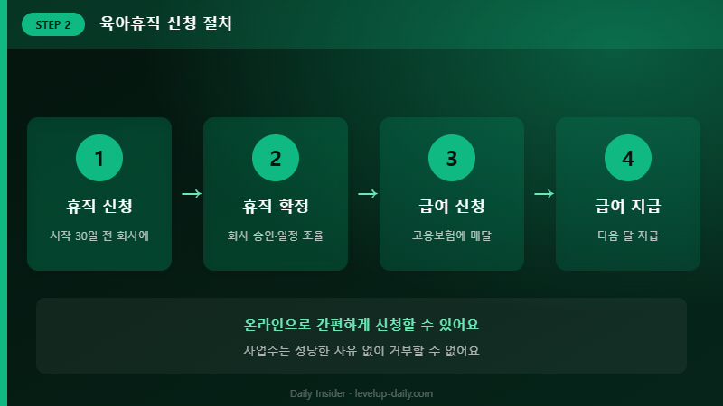 육아휴직 신청 절차 4단계