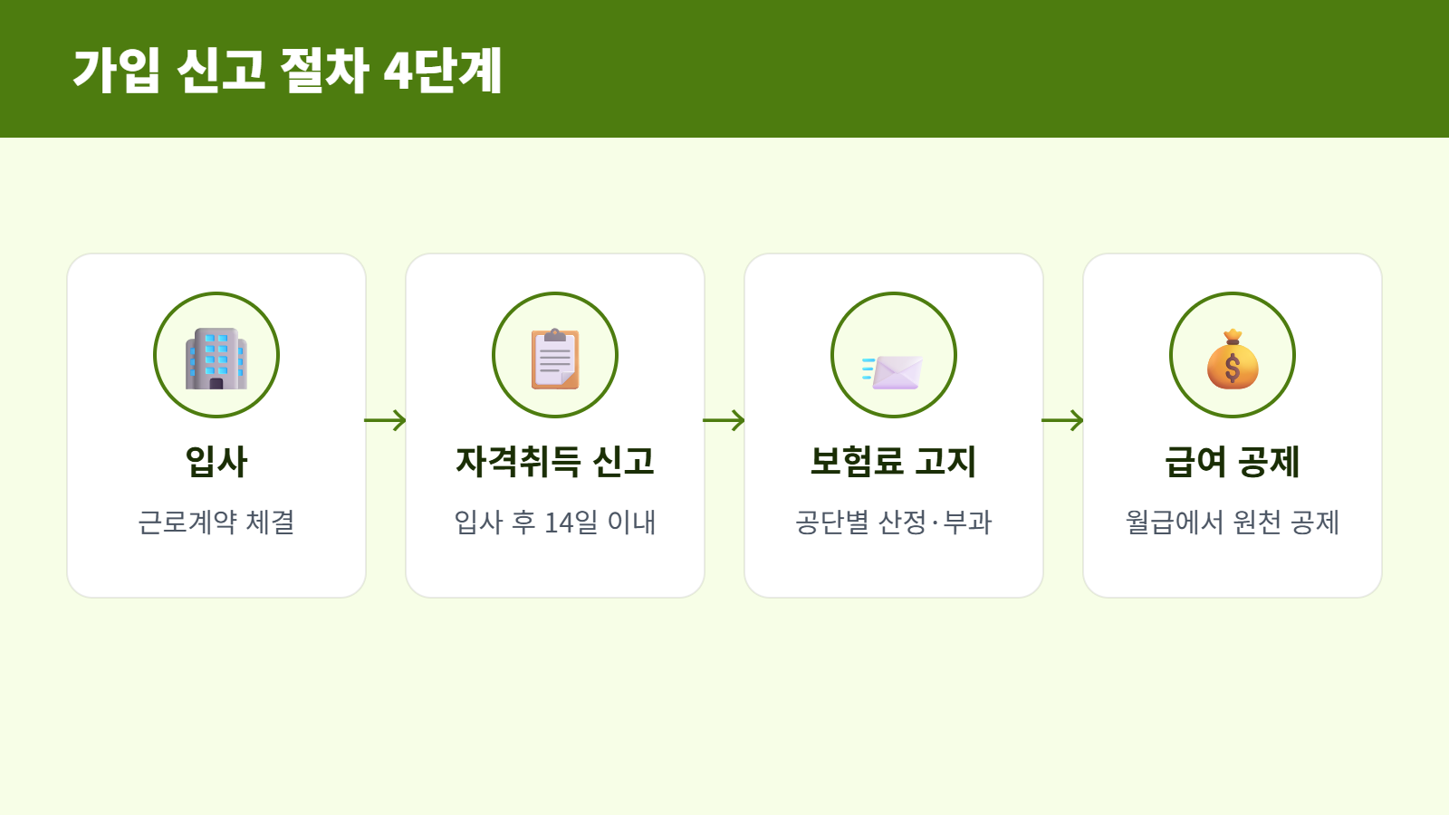 4대보험 가입 신고 절차