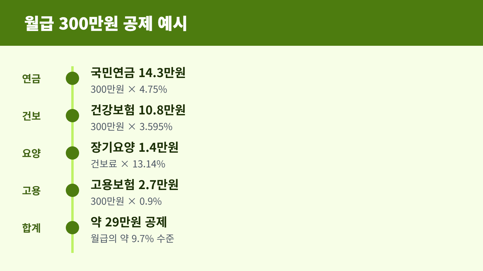 월급 300만원 공제 예시