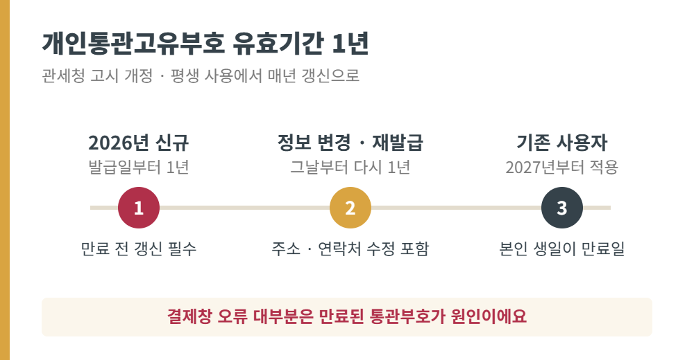 개인통관고유부호 1년 유효기간 갱신 단계