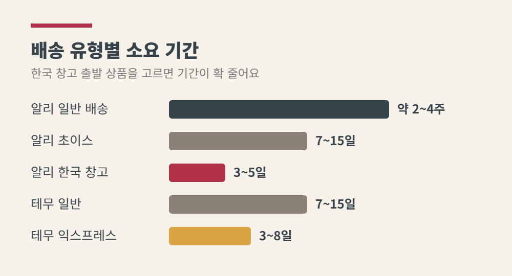 알리 테무 배송 유형별 소요 기간 비교