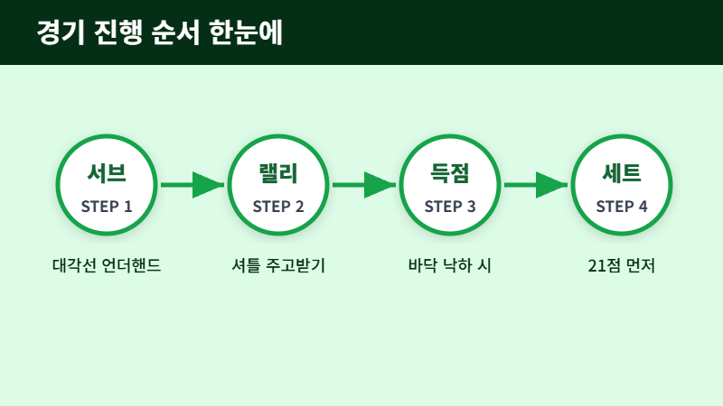 배드민턴 서브와 경기 진행 순서