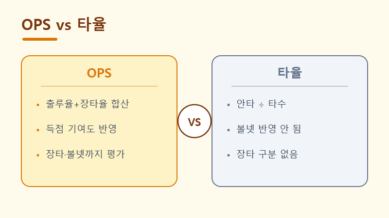 OPS와 타율 비교