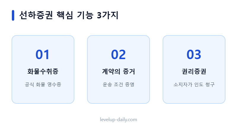 선하증권 핵심 기능 3가지 인포그래픽
