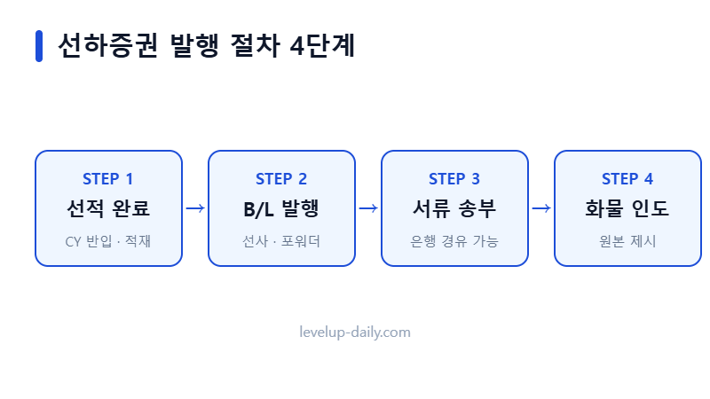 선하증권 발행 절차 4단계 플로우