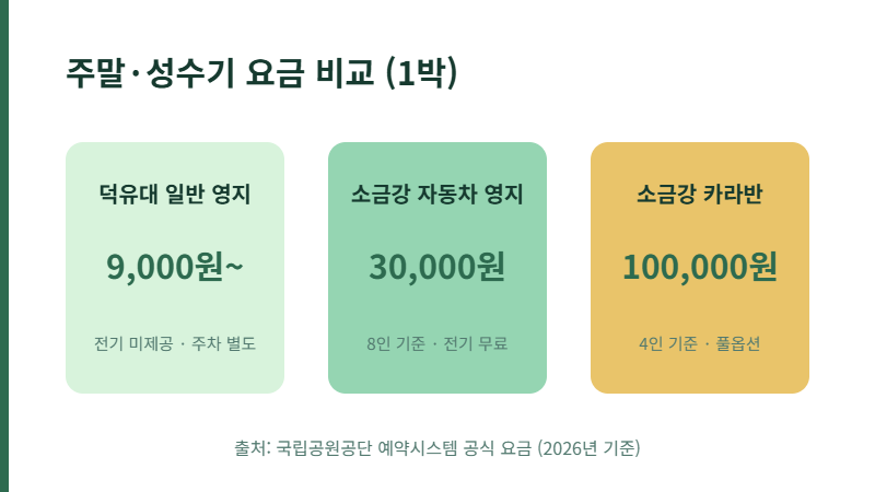 덕유대 소금강 야영장 주말 성수기 요금 비교