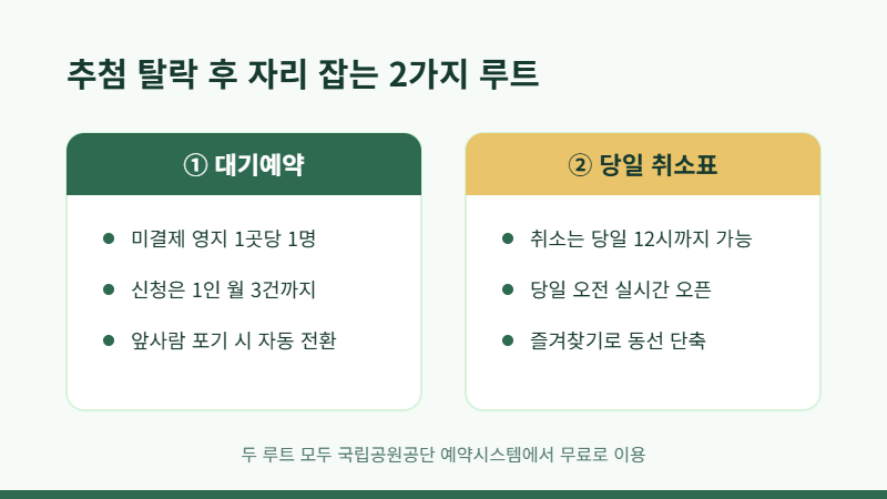 야영장 대기예약과 당일 취소표 활용 루트