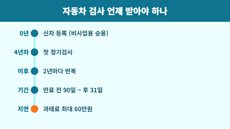 자동차 검사 주기 타임라인 정리