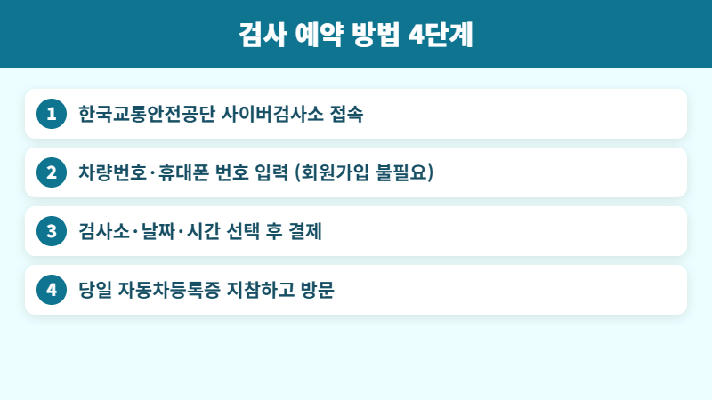 사이버검사소 예약 4단계