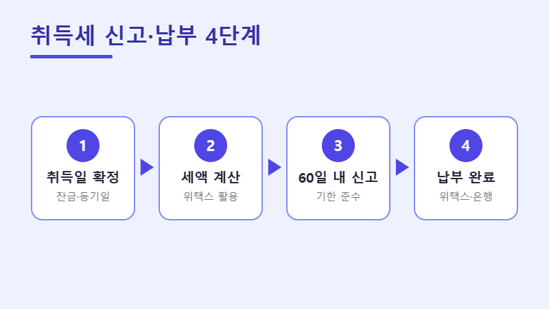 취득세 신고 납부 4단계 절차 이미지