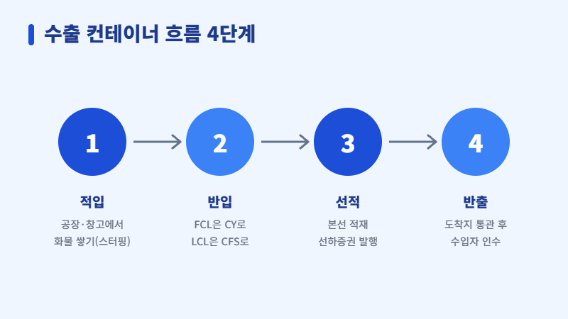 수출 컨테이너 운송 흐름 4단계