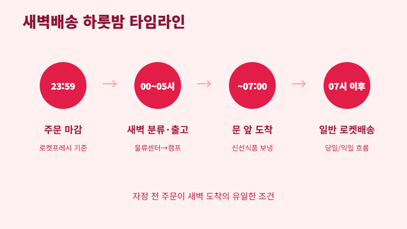 쿠팡 새벽배송 하룻밤 타임라인 — 자정 주문 마감, 오전 7시 도착