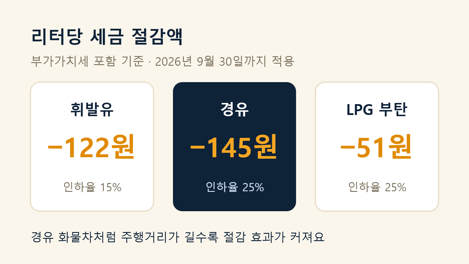 유류세 인하 유종별 리터당 절감액 인포그래픽