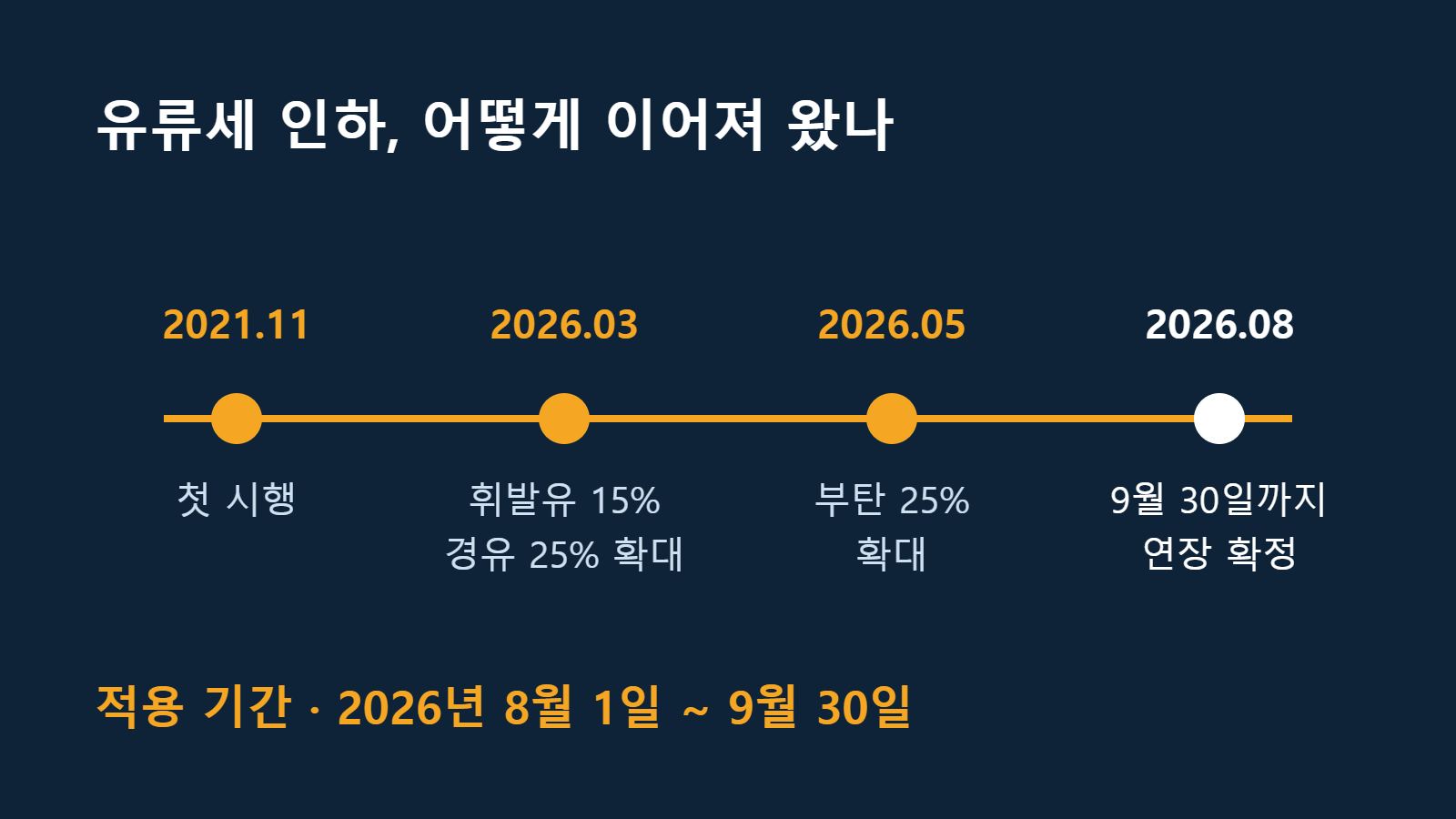 유류세 인하 조치 연혁 타임라인