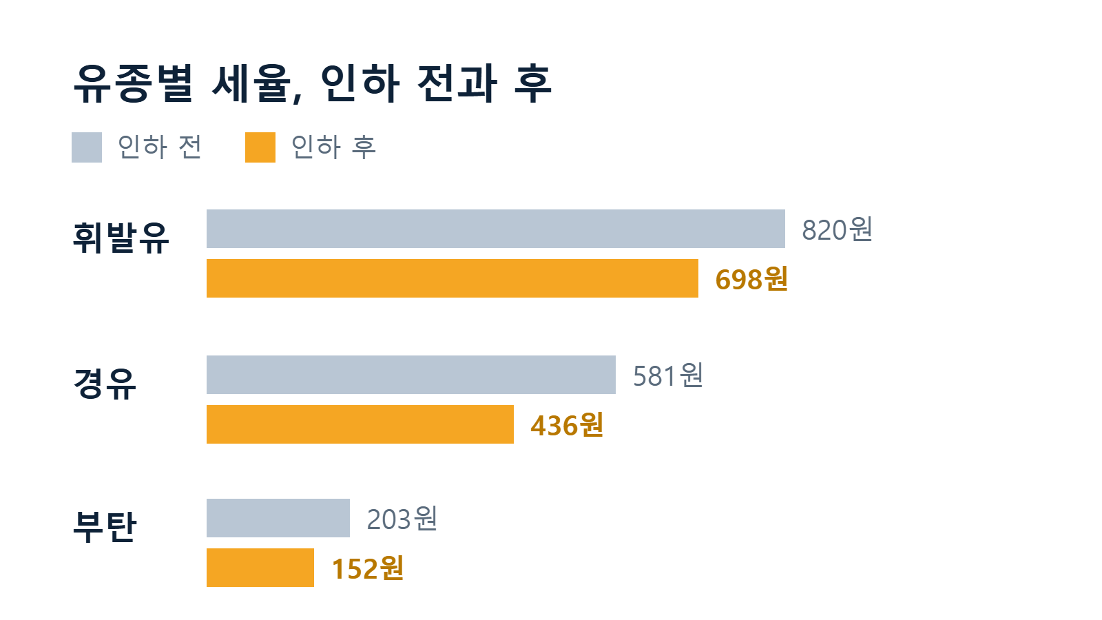 유종별 세율 인하 전후 비교 그래프