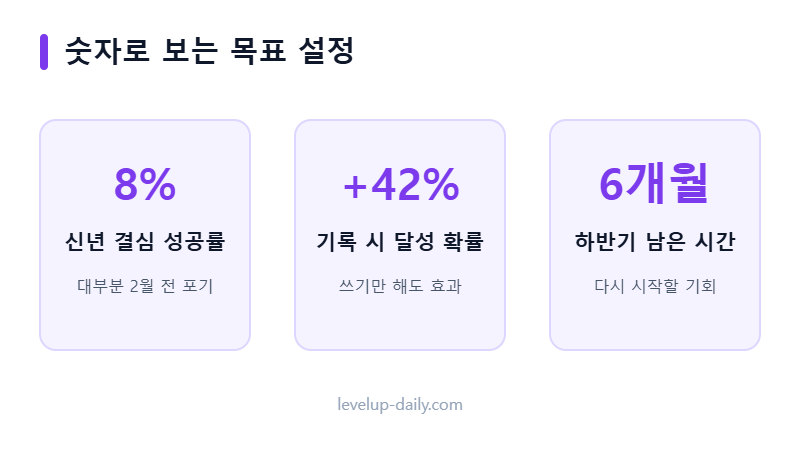 목표 설정 관련 주요 수치 3가지