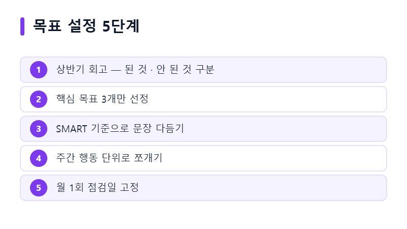 목표 설정 5단계 순서