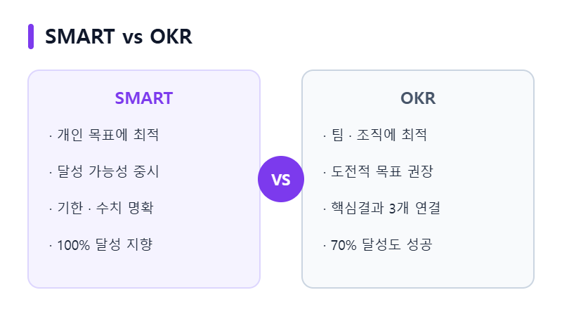 SMART와 OKR 비교
