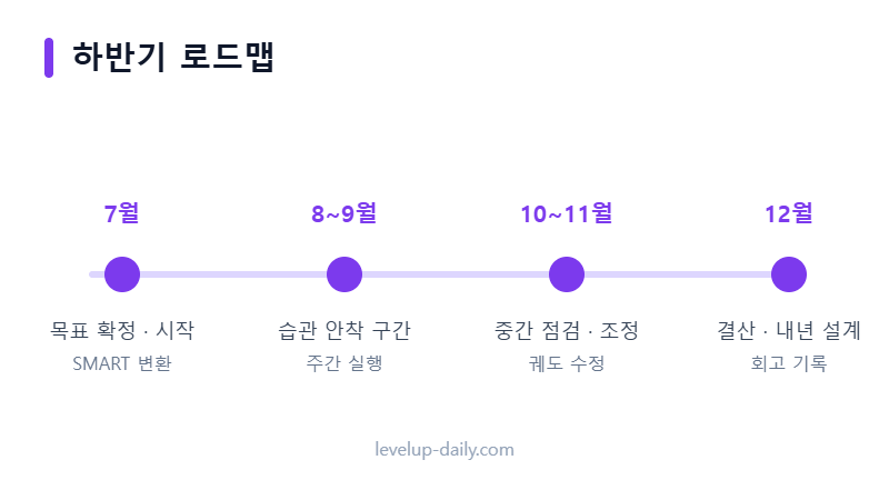 하반기 목표 로드맵 타임라인