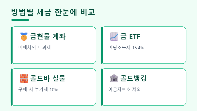 금 투자 방법별 세금 비교