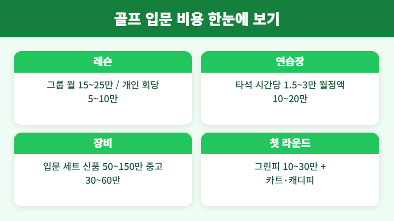 골프 입문 비용 4가지 항목 정리