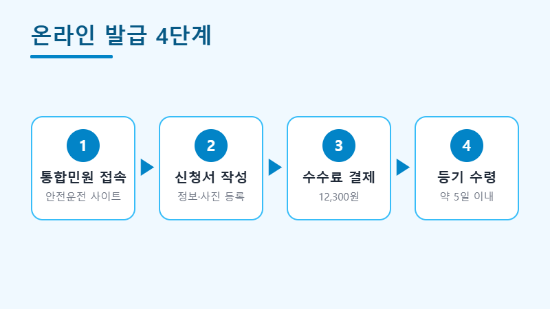 온라인 국제운전면허증 발급 절차 4단계 이미지