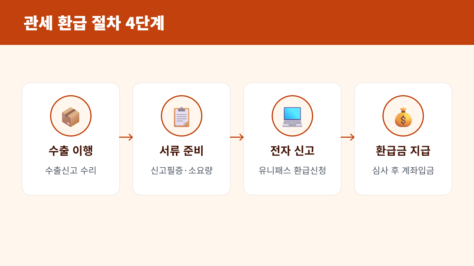 관세 환급 절차 4단계