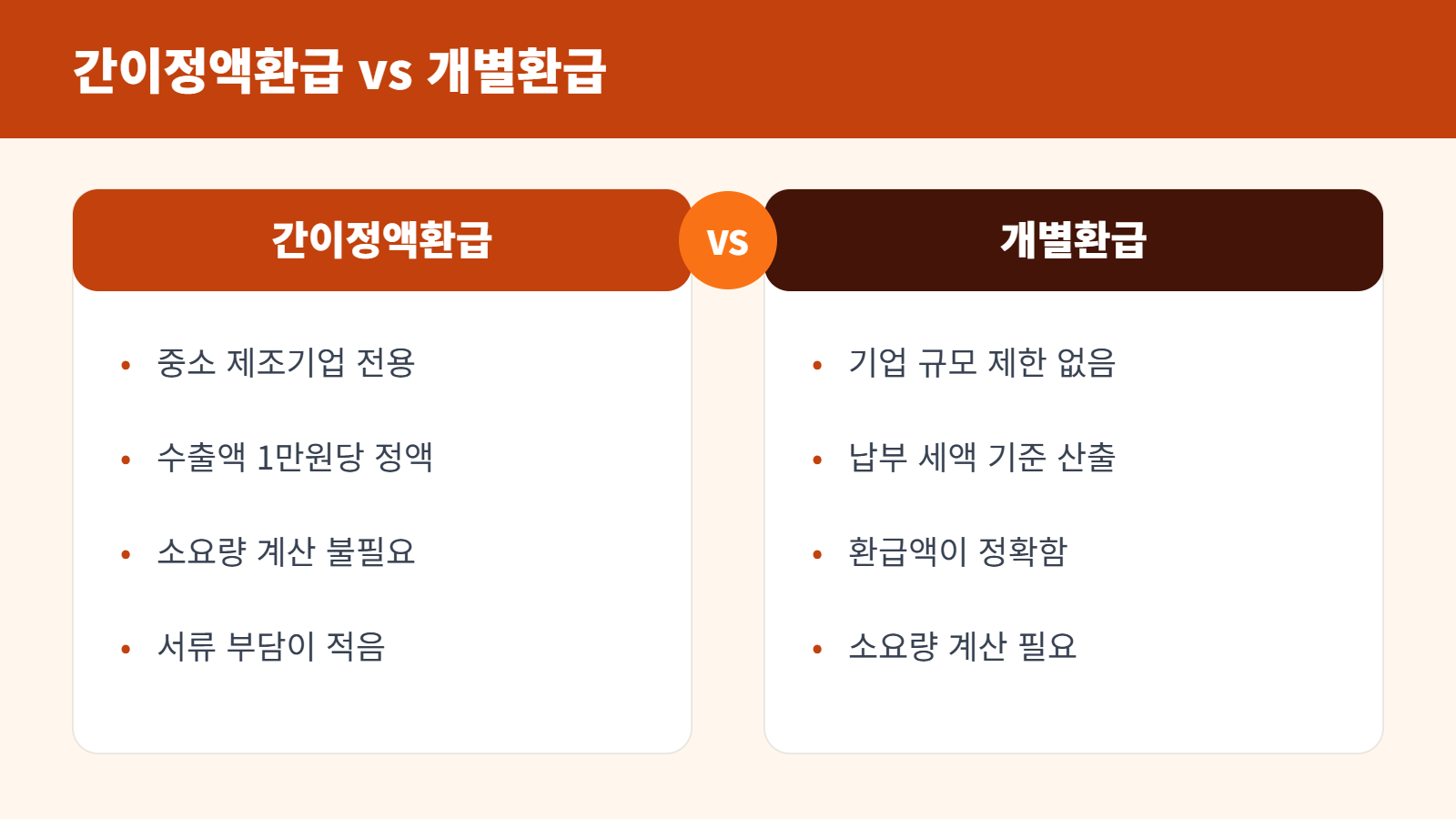 간이정액환급 개별환급 비교
