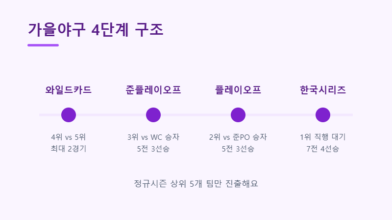 KBO 포스트시즌