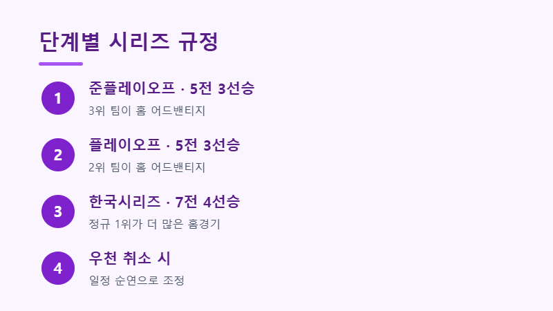 포스트시즌 단계별 규정