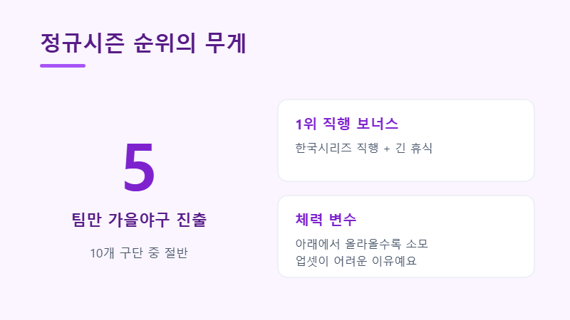 가을야구 진출 팀 수