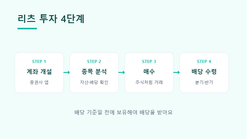 리츠 투자 절차