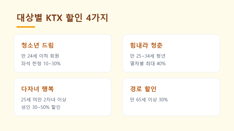 KTX 할인