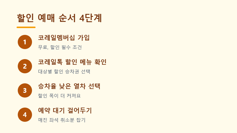 KTX 할인 예매 순서