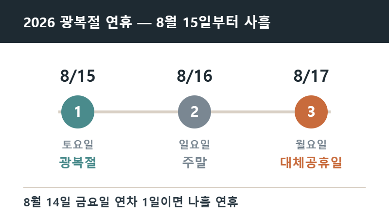대체공휴일 수당 기준일 2026 광복절 8월 17일 사흘 연휴 타임라인