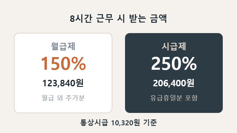 월급제 150퍼센트 시급제 250퍼센트 지급액 비교