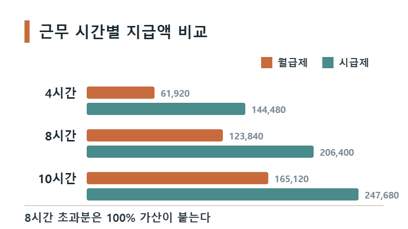 근무 시간별 휴일근로 지급액 비교 그래프