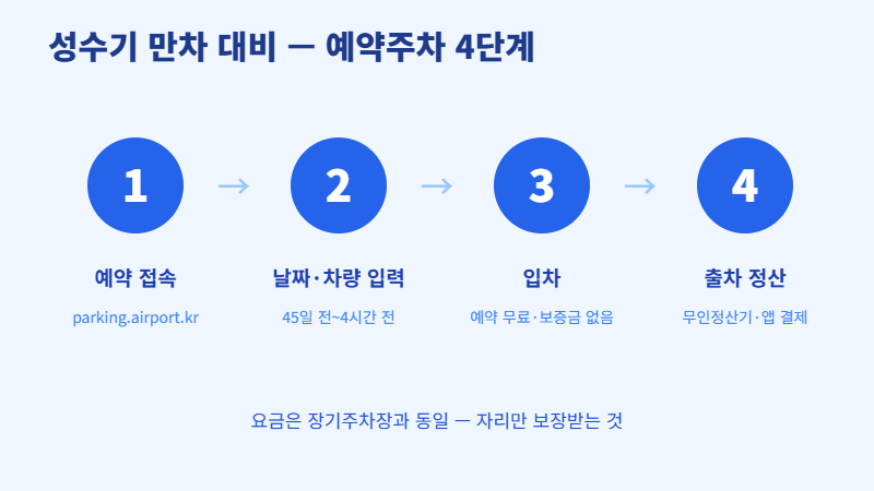 인천공항 예약주차장 이용 4단계 — 예약, 입차, 출차 정산