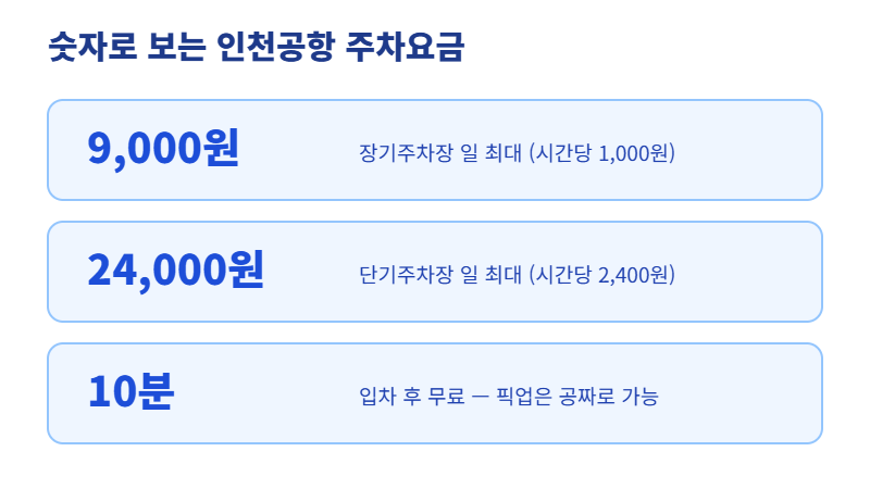 인천공항 주차요금 핵심 숫자 — 장기 9,000원, 단기 24,000원, 10분 무료