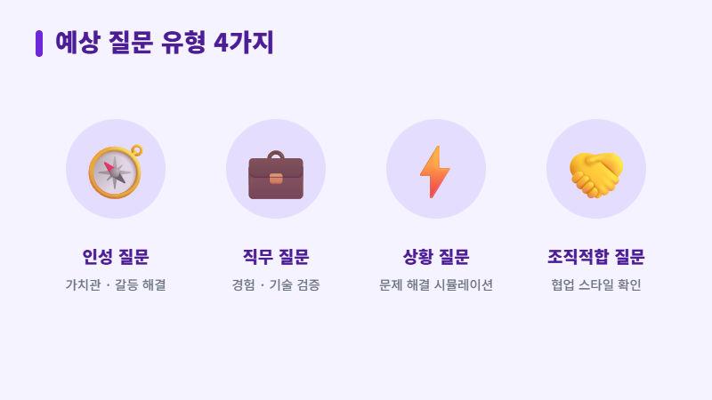 면접 예상 질문 유형 4가지