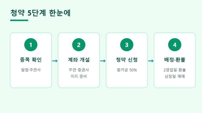 청약 5단계 흐름