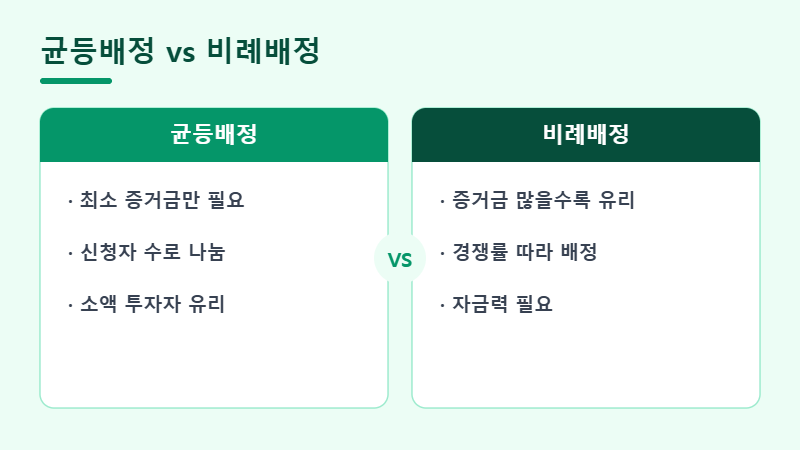 균등배정과 비례배정 비교