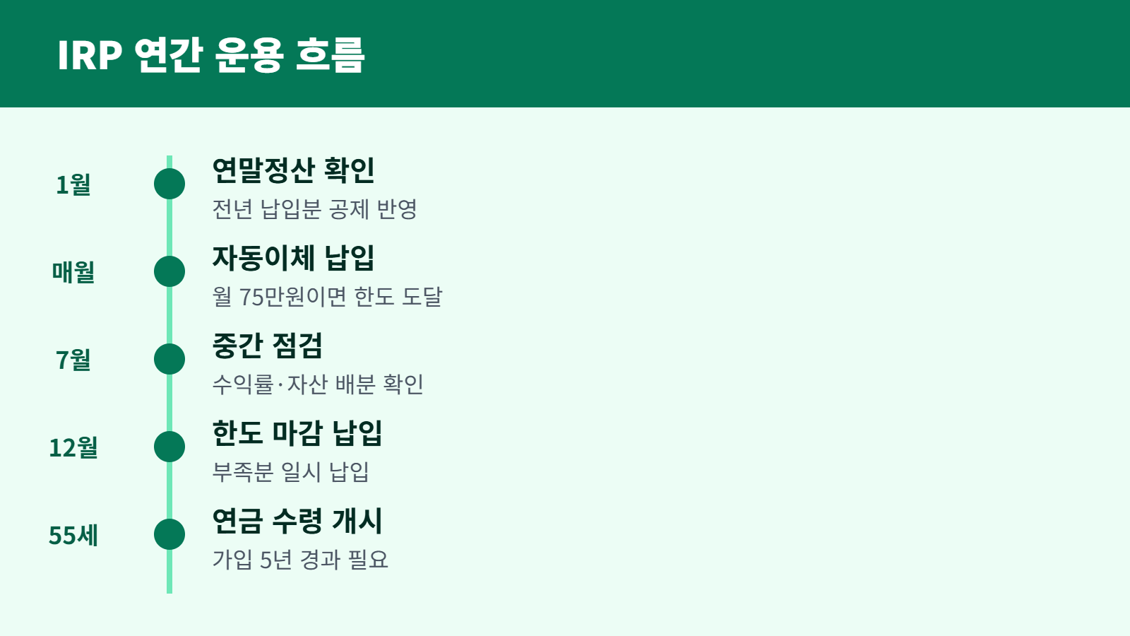 IRP 연간 운용 흐름